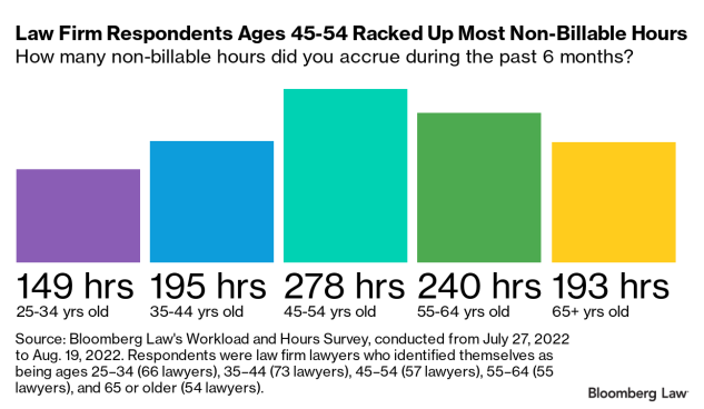 ANALYSIS: Do Extra Years in Follow Imply Extra Non-Billables? ANALYSIS: Do Extra Years in Follow Imply Extra Non-Billables?